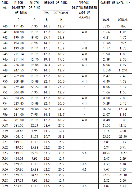 Ring Joint Gasket Chart