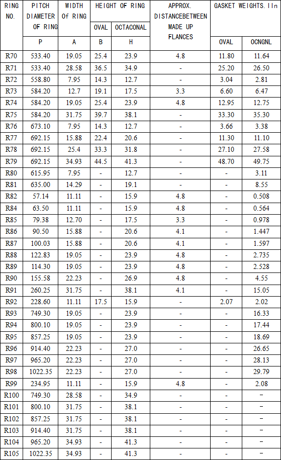 Ring Joint Gasket Chart