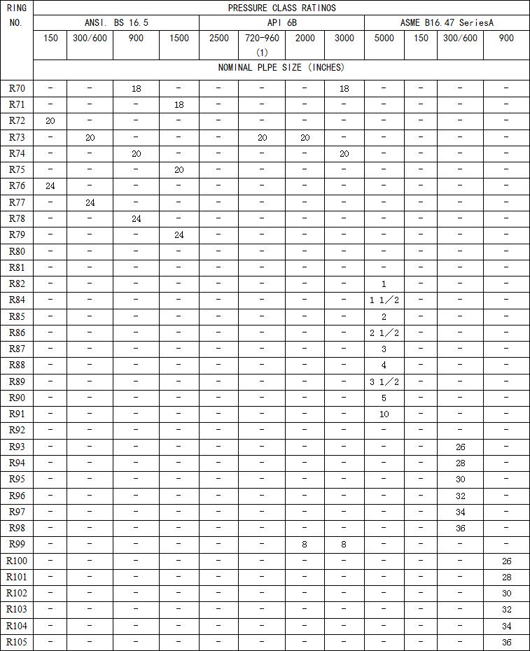 Ring Joint Gasket Chart